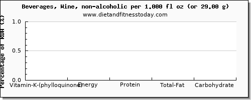 vitamin k (phylloquinone) and nutritional content in vitamin k in wine